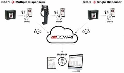 SELF SERVICE 100 230V B.SMART 10 LICENTIES