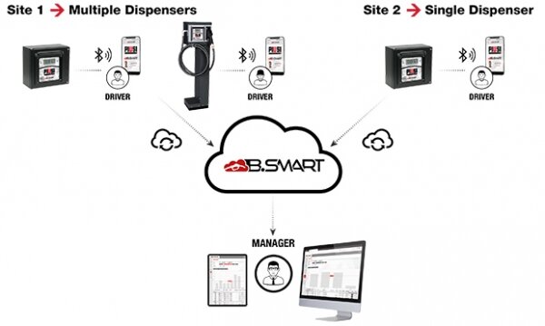 Piusi Cube 70 B.SMART Identitank 230V 10 Licenties