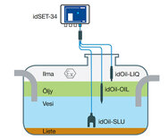 idSET-34 LO high level/oil  Drijflaagdikte/Opstuw alarm OBAS